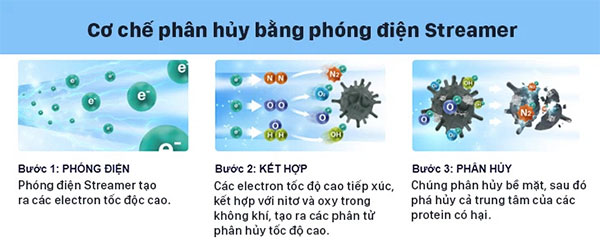 Cơ chế phân hủy bằng phóng điện Streamer